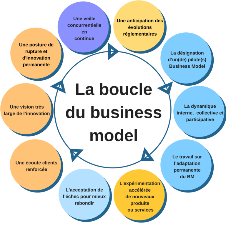 boucle du business model